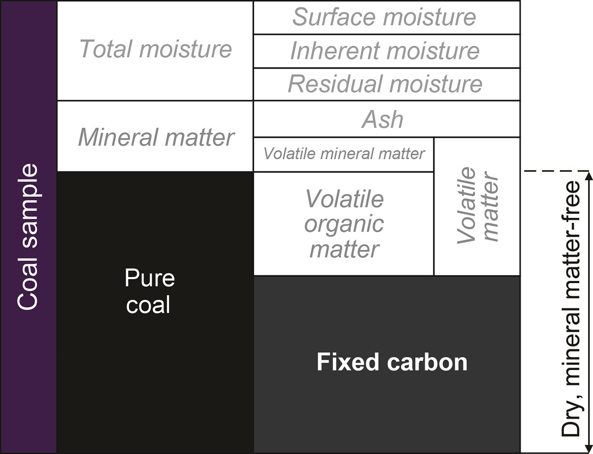 Fixed Carbon in Coal (Part of Proximate Analysis), Coal Analysis, Kentucky Geological Survey ...